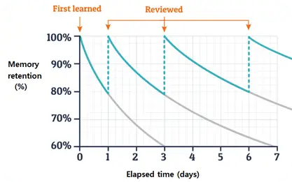 Ebbinghaus forgetting curve